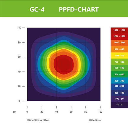 Greenception GC 4 LED 128W